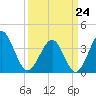 Sunset Beach Tubbs Inlet tide chart for Tuesday, March 24, 2026