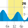 Sunset Beach Tubbs Inlet tide chart for Thursday, March 26, 2026
