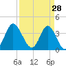 Sunset Beach Tubbs Inlet tide chart for Saturday, March 28, 2026