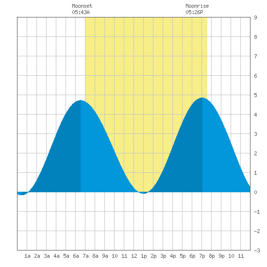 Sunset Beach Tubbs Inlet tide chart for Monday, March 30, 2026