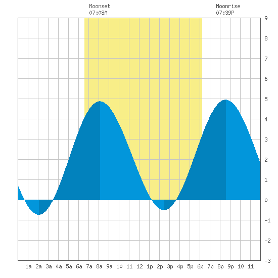 Sunset Beach Tubbs Inlet tide chart for Wednesday, March 4, 2026