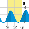 Sunset Beach Tubbs Inlet tide chart for Thursday, March 5, 2026