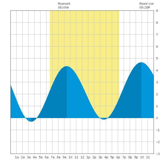 Sunset Beach Tubbs Inlet tide chart for Friday, March 6, 2026