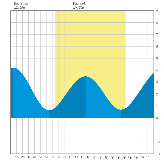 Sunset Beach Tubbs Inlet tide chart for Monday, March 9, 2026