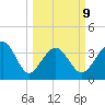 Sunset Beach Tubbs Inlet tide chart for Monday, March 9, 2026