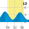 Sunset Beach Tubbs Inlet tide chart for Sunday, April 12, 2026