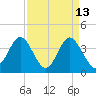 Sunset Beach Tubbs Inlet tide chart for Monday, April 13, 2026