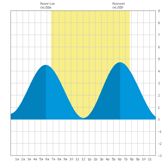 Sunset Beach Tubbs Inlet tide chart for Tuesday, April 14, 2026