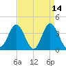 Sunset Beach Tubbs Inlet tide chart for Tuesday, April 14, 2026