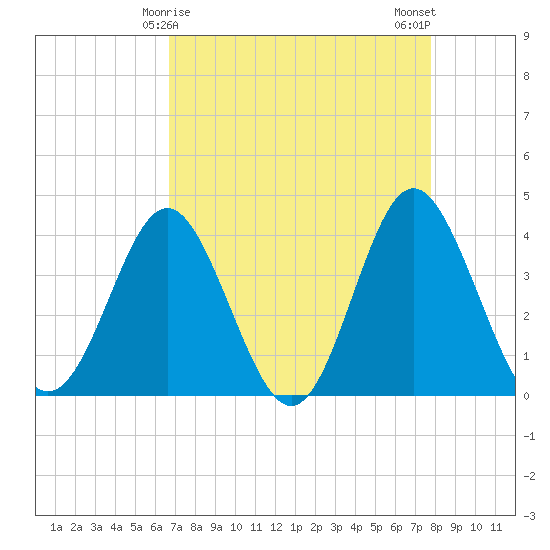 Sunset Beach Tubbs Inlet tide chart for Wednesday, April 15, 2026