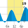 Sunset Beach Tubbs Inlet tide chart for Sunday, April 19, 2026