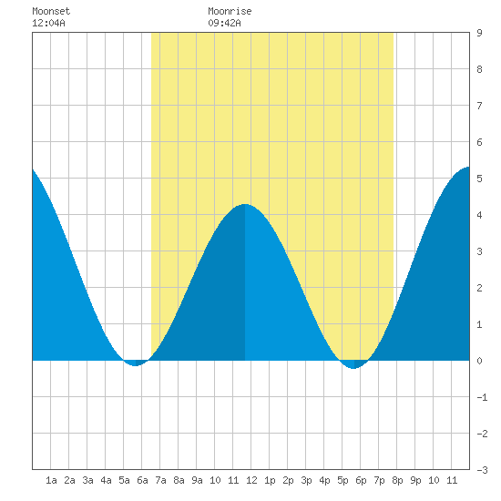 Sunset Beach Tubbs Inlet tide chart for Tuesday, April 21, 2026