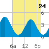 Sunset Beach Tubbs Inlet tide chart for Friday, April 24, 2026
