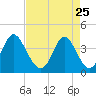 Sunset Beach Tubbs Inlet tide chart for Saturday, April 25, 2026