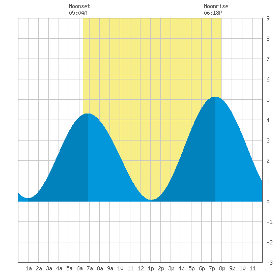 Sunset Beach Tubbs Inlet tide chart for Wednesday, April 29, 2026