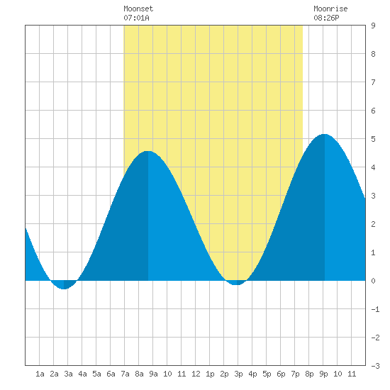 Sunset Beach Tubbs Inlet tide chart for Thursday, April 2, 2026