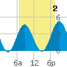 Sunset Beach Tubbs Inlet tide chart for Thursday, April 2, 2026