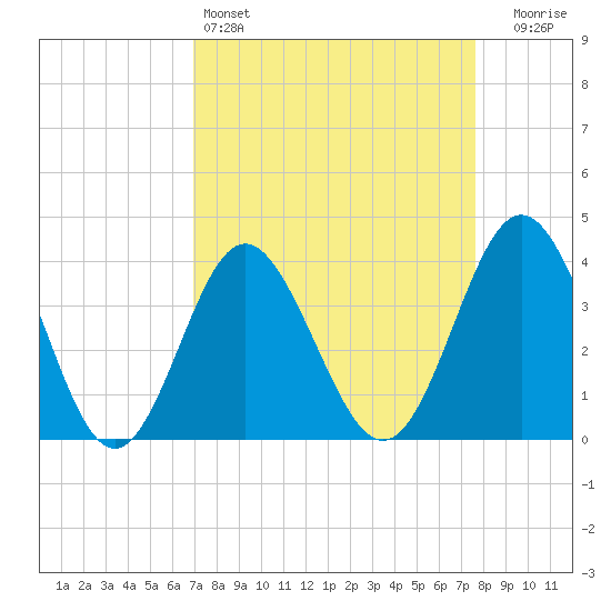 Sunset Beach Tubbs Inlet tide chart for Friday, April 3, 2026