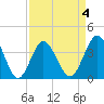 Sunset Beach Tubbs Inlet tide chart for Saturday, April 4, 2026