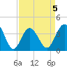 Sunset Beach Tubbs Inlet tide chart for Sunday, April 5, 2026