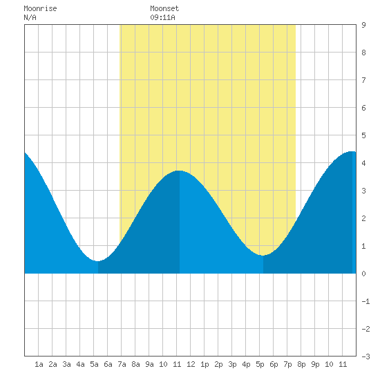 Sunset Beach Tubbs Inlet tide chart for Monday, April 6, 2026