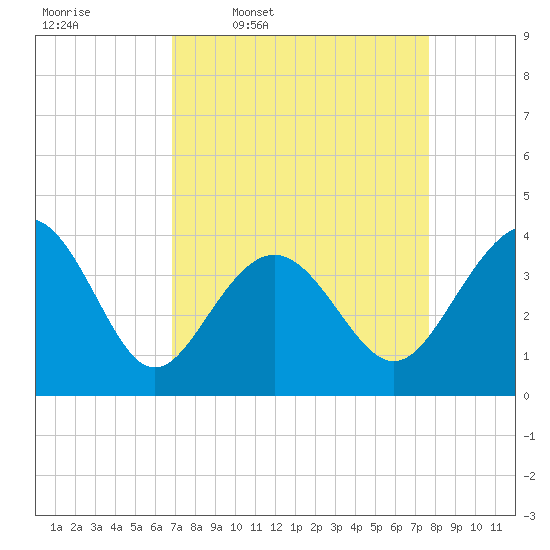 Sunset Beach Tubbs Inlet tide chart for Tuesday, April 7, 2026