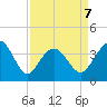 Sunset Beach Tubbs Inlet tide chart for Tuesday, April 7, 2026