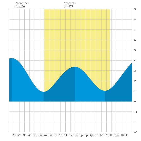Sunset Beach Tubbs Inlet tide chart for Wednesday, April 8, 2026