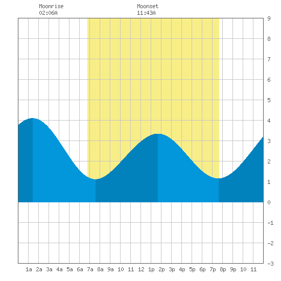 Sunset Beach Tubbs Inlet tide chart for Thursday, April 9, 2026