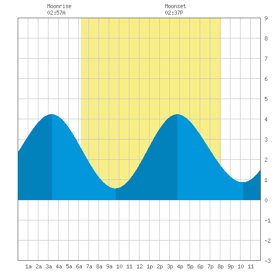Sunset Beach Tubbs Inlet tide chart for Monday, May 11, 2026