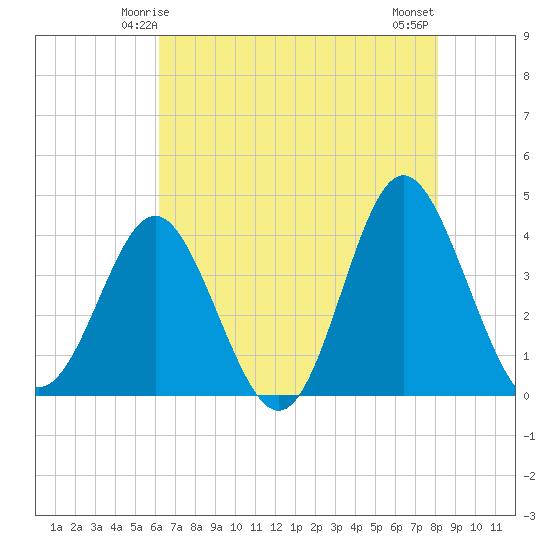 Sunset Beach Tubbs Inlet tide chart for Thursday, May 14, 2026