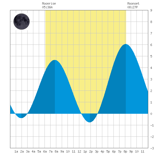 Sunset Beach Tubbs Inlet tide chart for Saturday, May 16, 2026