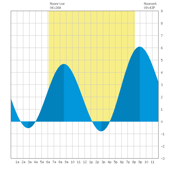 Sunset Beach Tubbs Inlet tide chart for Sunday, May 17, 2026