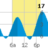 Sunset Beach Tubbs Inlet tide chart for Sunday, May 17, 2026