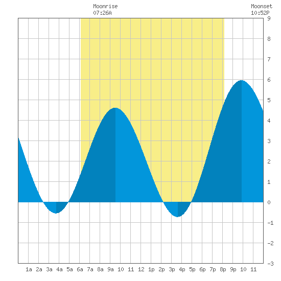 Sunset Beach Tubbs Inlet tide chart for Monday, May 18, 2026