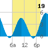 Sunset Beach Tubbs Inlet tide chart for Tuesday, May 19, 2026