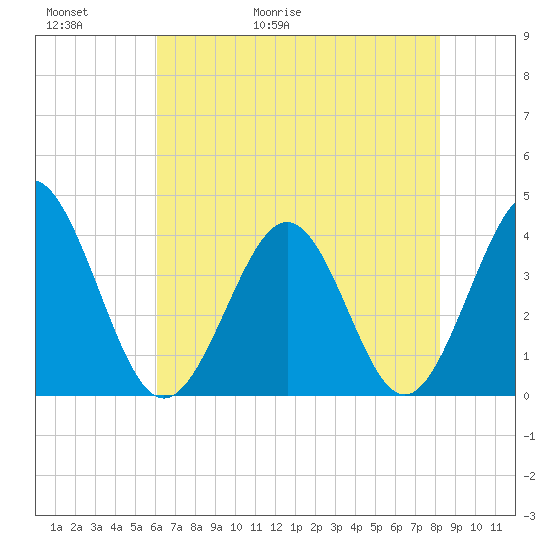 Sunset Beach Tubbs Inlet tide chart for Thursday, May 21, 2026