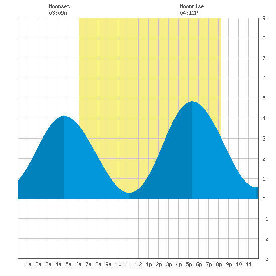 Sunset Beach Tubbs Inlet tide chart for Tuesday, May 26, 2026