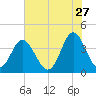 Sunset Beach Tubbs Inlet tide chart for Wednesday, May 27, 2026
