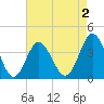 Sunset Beach Tubbs Inlet tide chart for Saturday, May 2, 2026