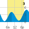 Sunset Beach Tubbs Inlet tide chart for Sunday, May 3, 2026