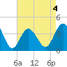 Sunset Beach Tubbs Inlet tide chart for Monday, May 4, 2026