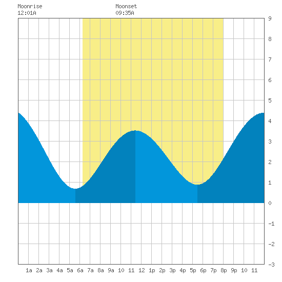 Sunset Beach Tubbs Inlet tide chart for Wednesday, May 6, 2026