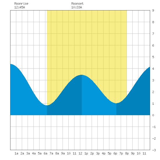 Sunset Beach Tubbs Inlet tide chart for Thursday, May 7, 2026