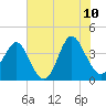 Sunset Beach Tubbs Inlet tide chart for Wednesday, June 10, 2026