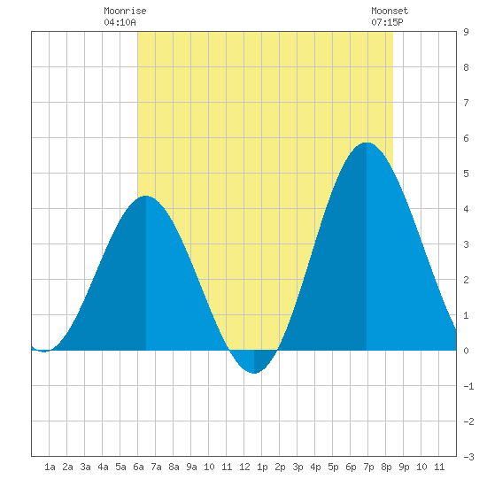 Sunset Beach Tubbs Inlet tide chart for Saturday, June 13, 2026