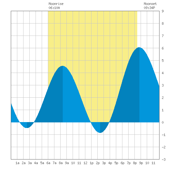 Sunset Beach Tubbs Inlet tide chart for Monday, June 15, 2026