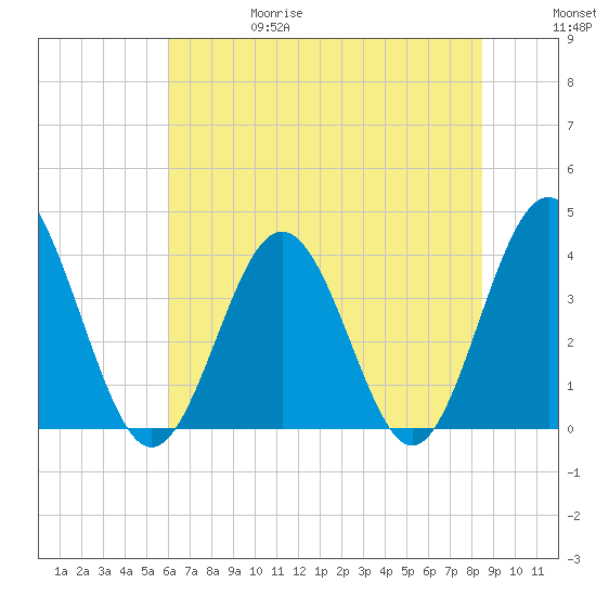 Sunset Beach Tubbs Inlet tide chart for Thursday, June 18, 2026