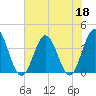 Sunset Beach Tubbs Inlet tide chart for Thursday, June 18, 2026