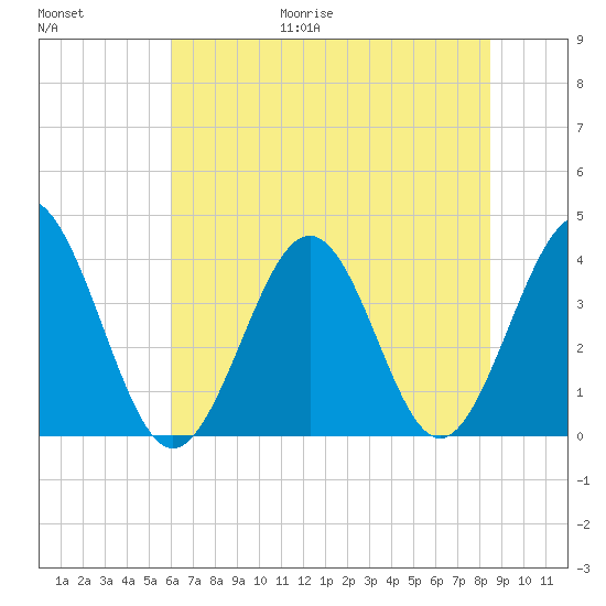 Sunset Beach Tubbs Inlet tide chart for Friday, June 19, 2026